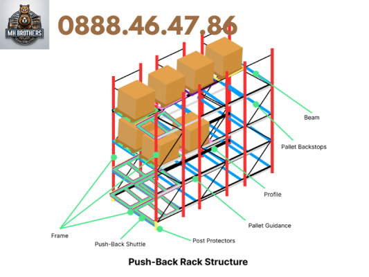 Chi tiết cấu tạo kệ Push Back gồm khung cột, xe trượt và thanh beam